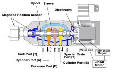 valve structure